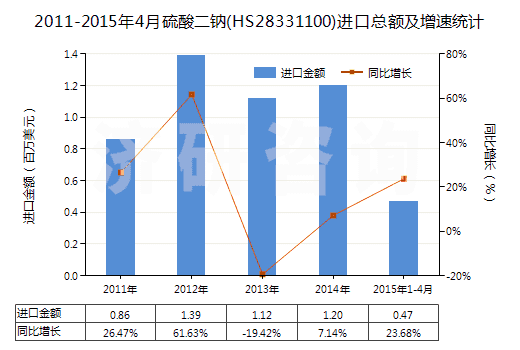 2011-2015年4月硫酸二鈉(HS28331100)進(jìn)口總額及增速統(tǒng)計